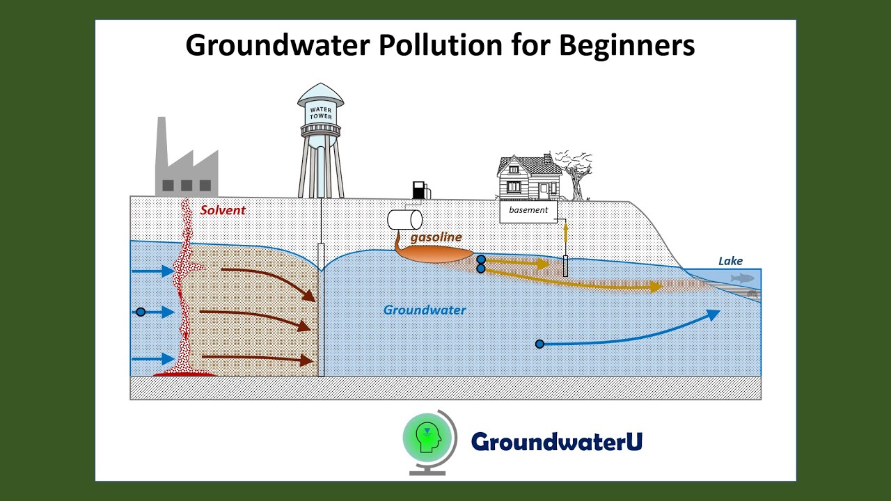 Groundwater Contamination for Beginners | Groundwater Plume Simulation and Visualization