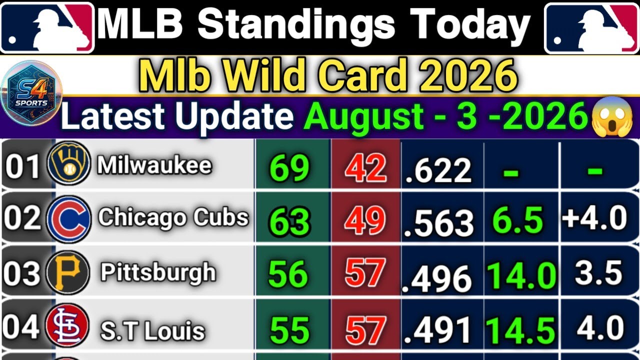 🔵MLB Standings 2026 Today | Major League Baseball Updates (August 3, 2026)