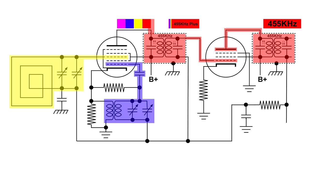Superheterodyne Radio, heterodyning  frequencies together, how it works