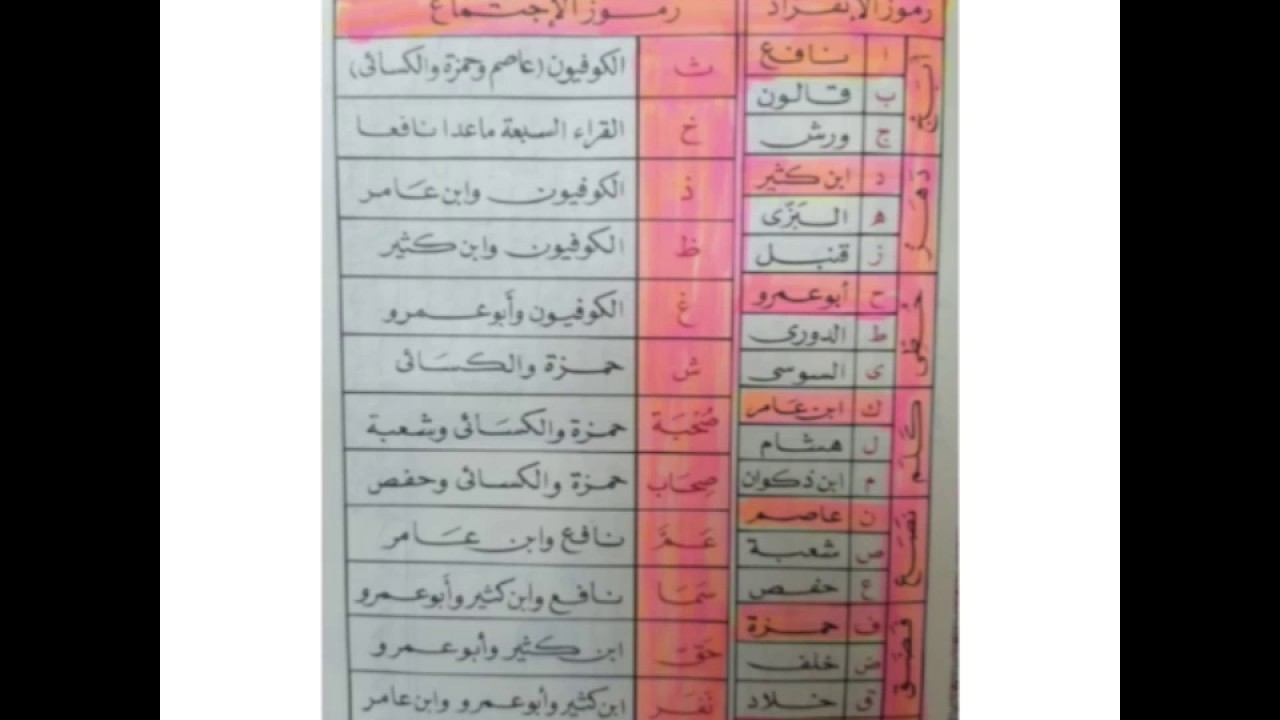 رموز القراء العشرة من الشاطبية والدرة