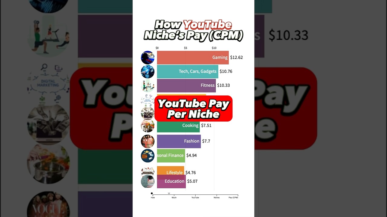YouTube Creator Pay For Different Niche&rsquo;s 💰