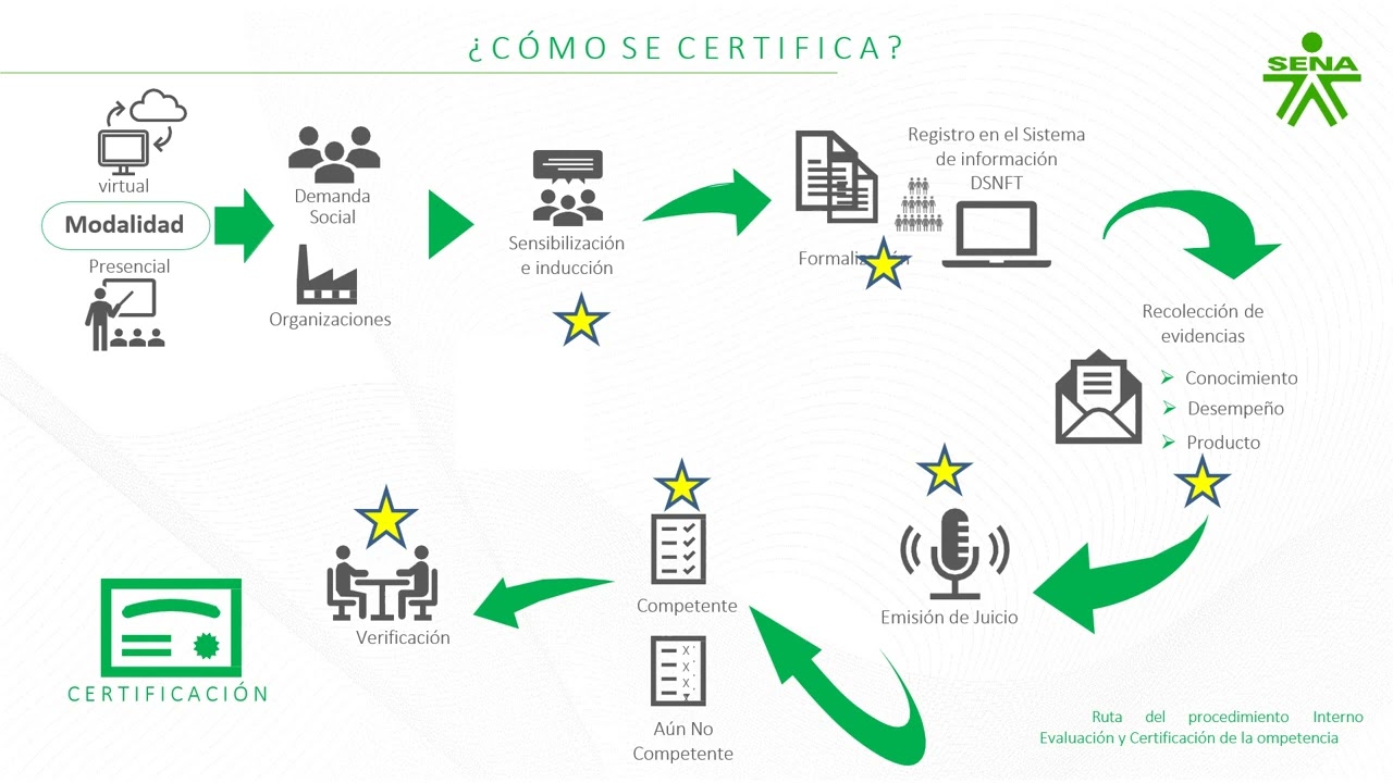 Sensibilización proceso de evaluación y certificación de competencias laborales SENA.