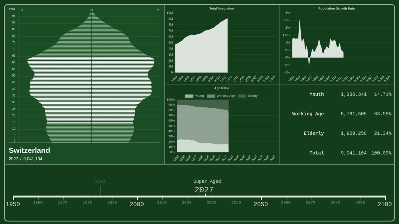 🇨🇭 Switzerland &mdash; Population Pyramid from 1950 to 2100