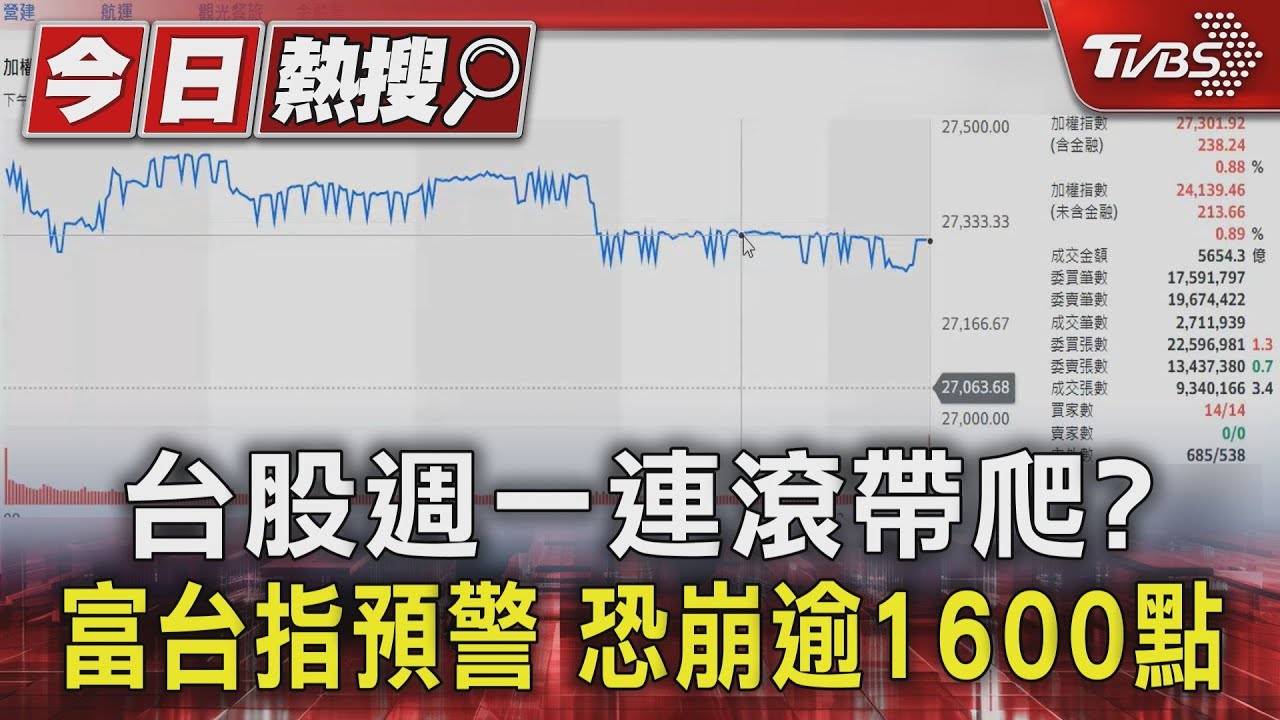 台股週一連滾帶爬? 富台指預警 恐崩逾1600點｜TVBS新聞 @TVBSNEWS01