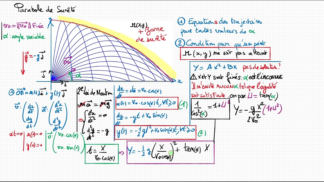 Equation de la parabole de sûreté pour un jet parabolique.