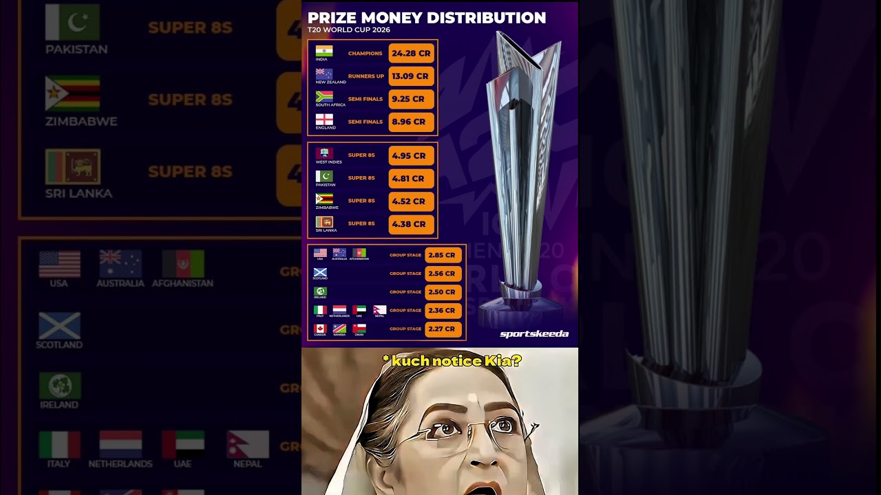 ICC has confirmed the prize money distribution for the ICC T20 World Cup 2026. 💰🏆🏏