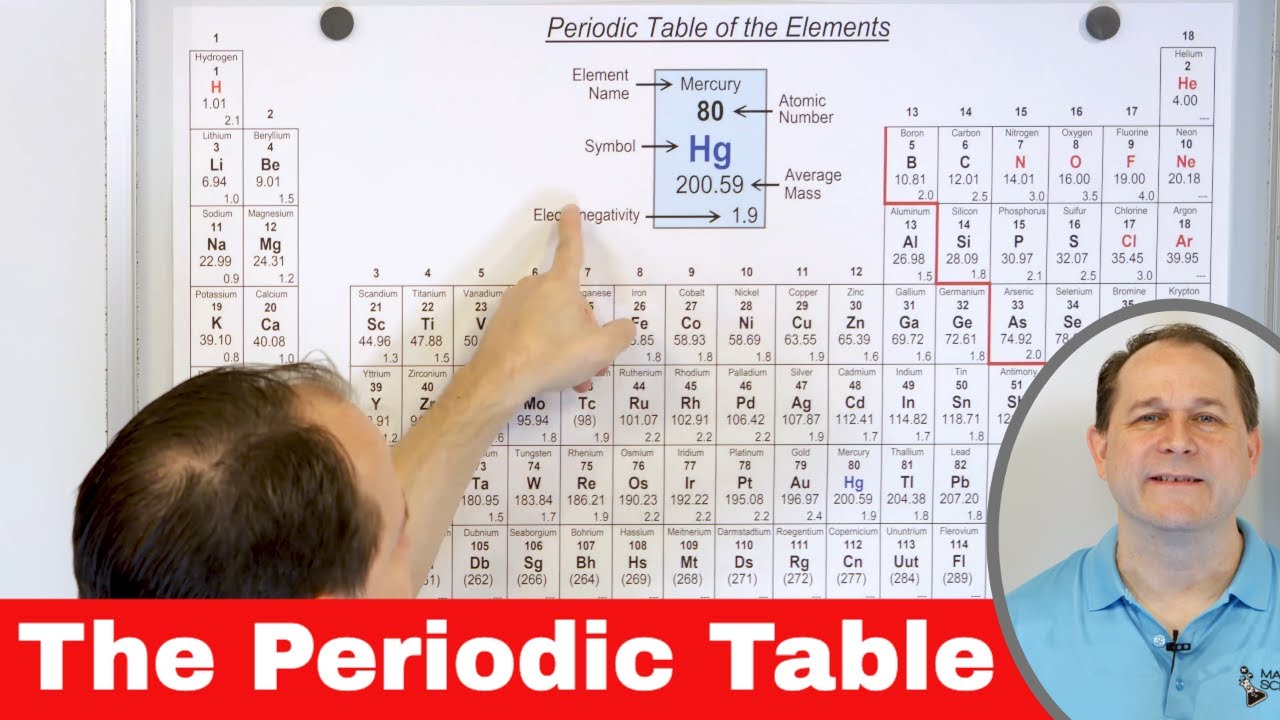Understanding the Periodic Table - Elements, Atoms, Isotopes