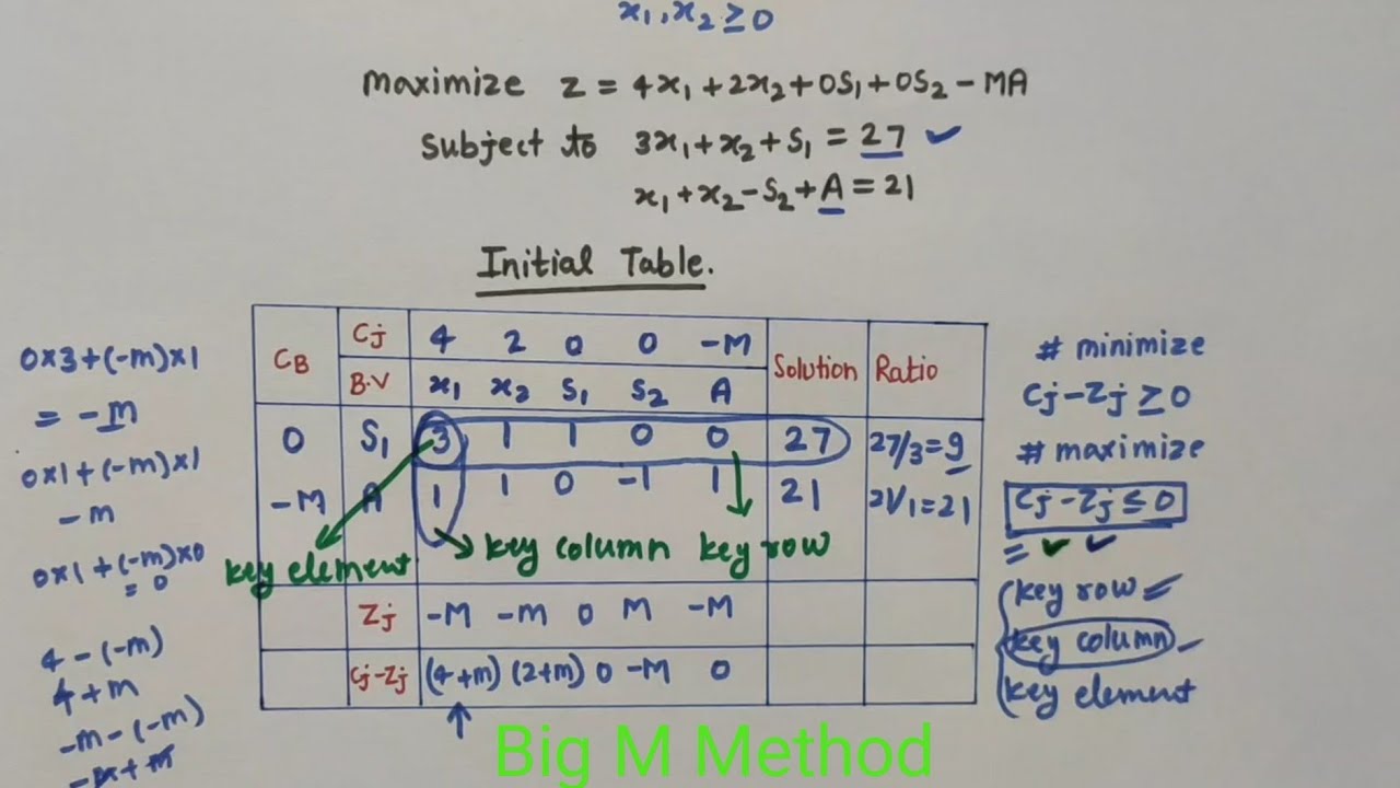 Big M Method / Operational research/ Optimization techniques/ Maximization Problem / (hindi)
