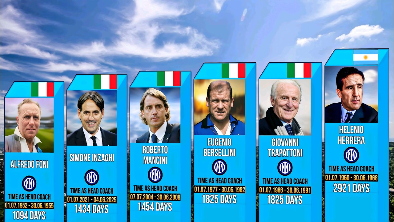 All Inter Milan Head Coaches 1909-2026 | Who Led the Nerazzurri 🔵⚫️