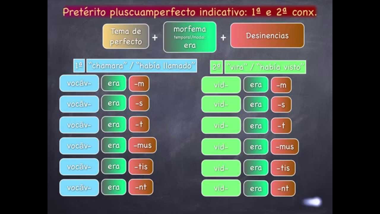 Pretérito pluscuamperfecto latino - Voz Activa
