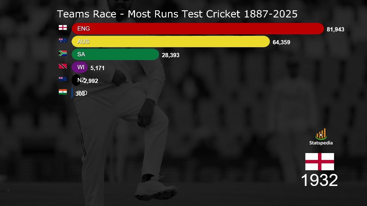 Most Runs by Teams in Test Cricket History (1877–2025) | Bar Chart Race Animation