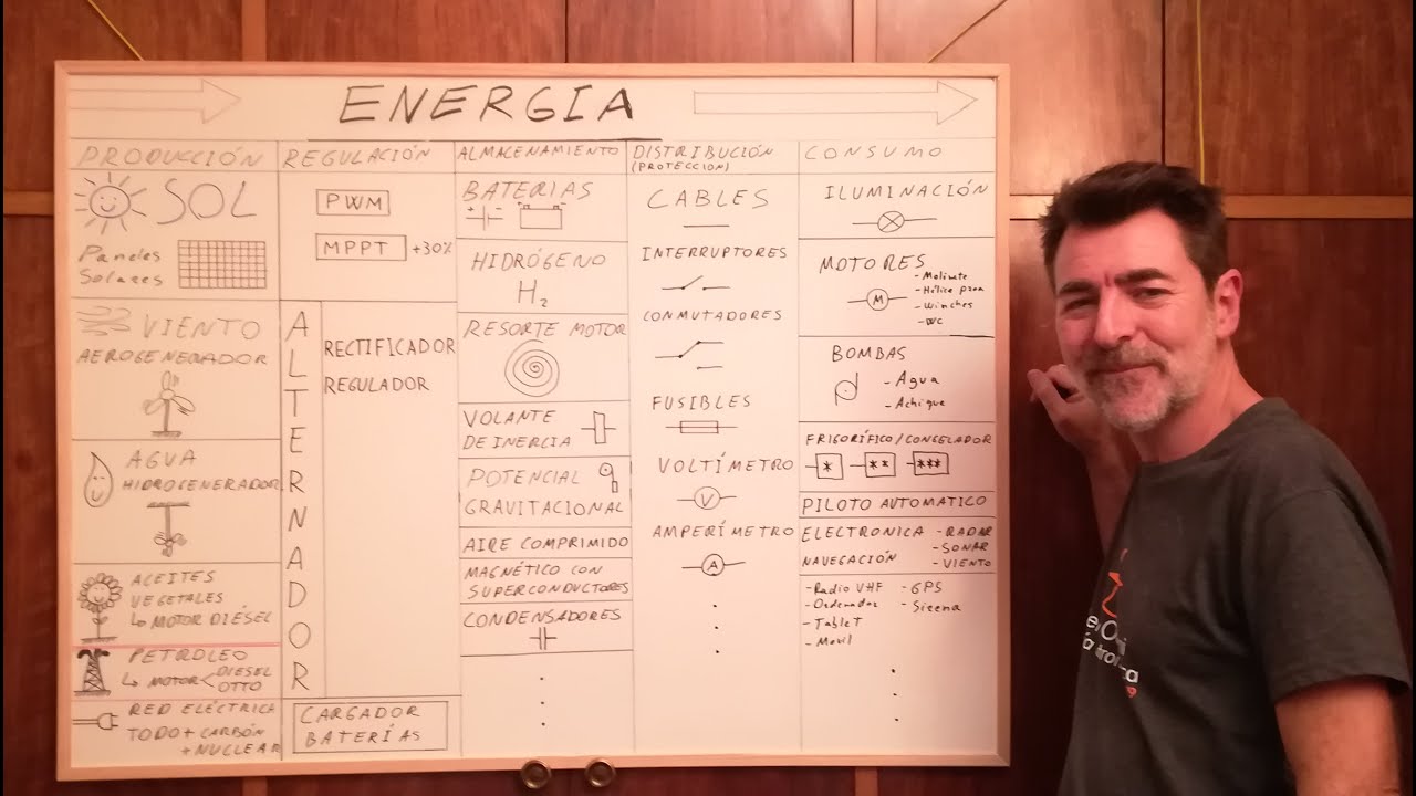 ENERGÍA I - Explicación general