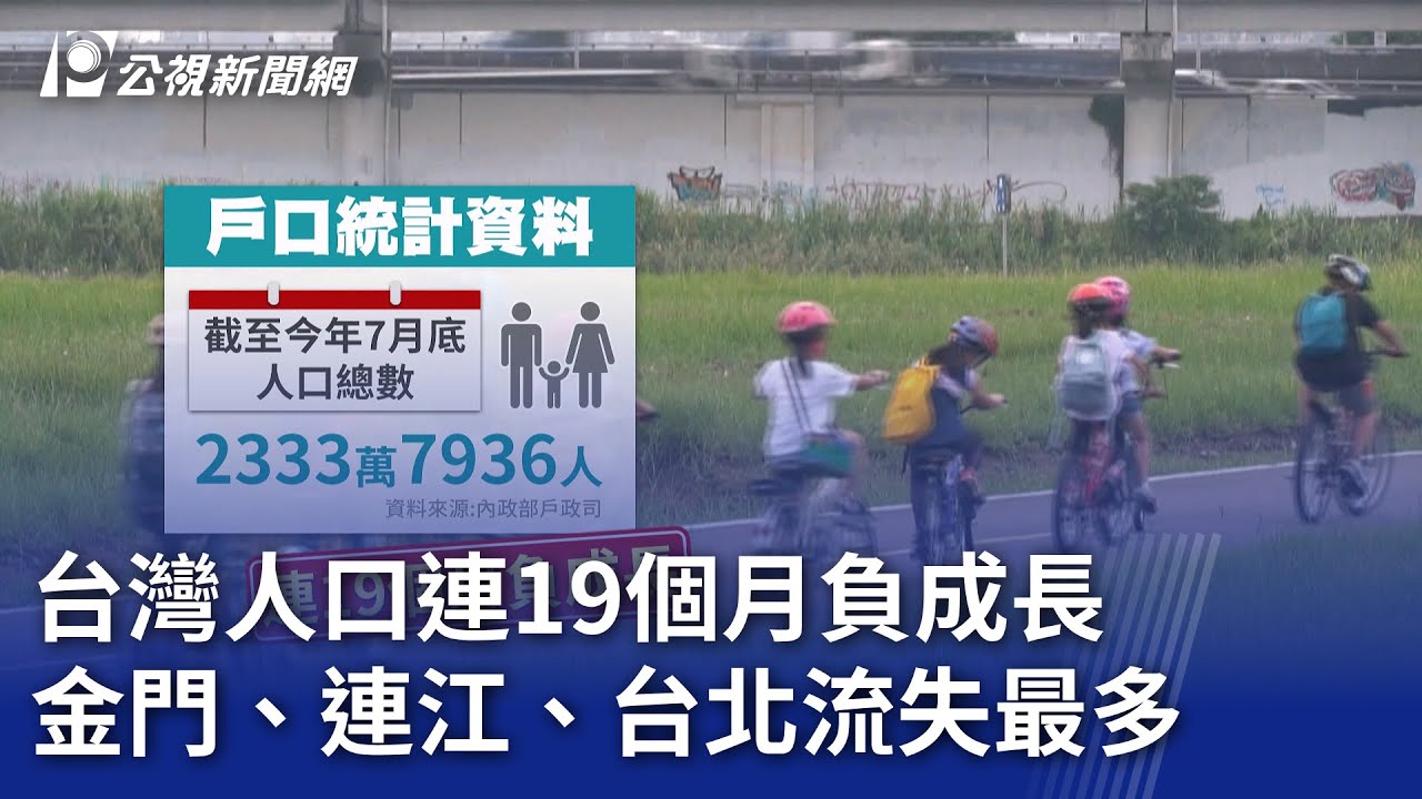 台灣人口連19個月負成長 金門、連江、台北流失最多｜20250808 公視晚間新聞