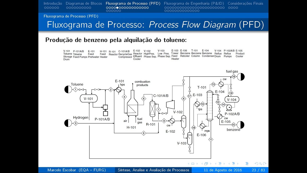 Fluxogramas de Processos Químicos