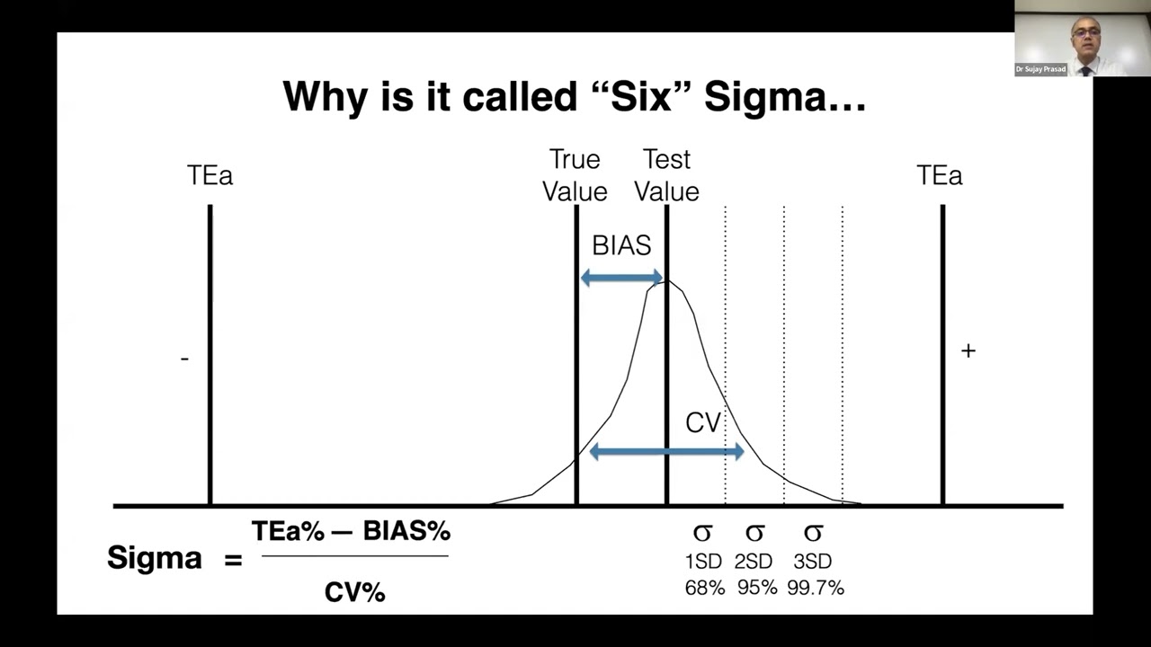 CQE Series 20 : Quality Assurance Planning in Laboratory - SIGMA METRICS IN CLINICAL LAB