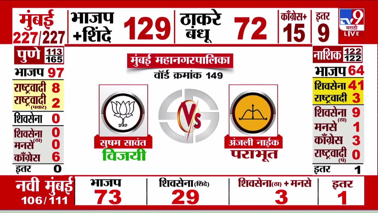 Maharashtra Election 2026 Result | पुणे- शिंदे गटाचे धंगेकरांच्या पत्नी Pratibha Dhangekar आघाडीवर