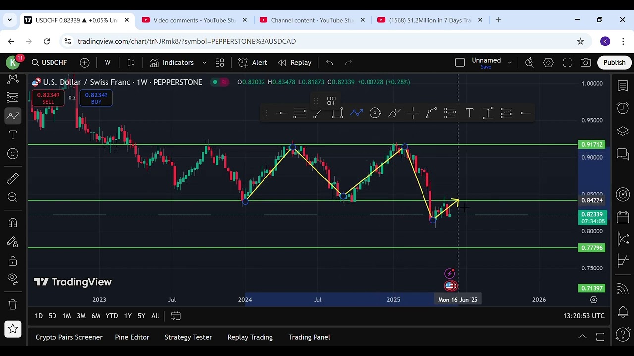 USDCHF Price Action Analysis Today | Clean Trade Setup You Should See