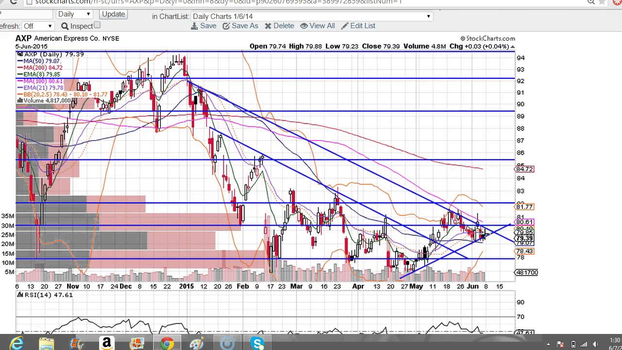 AXP chart technical analysis