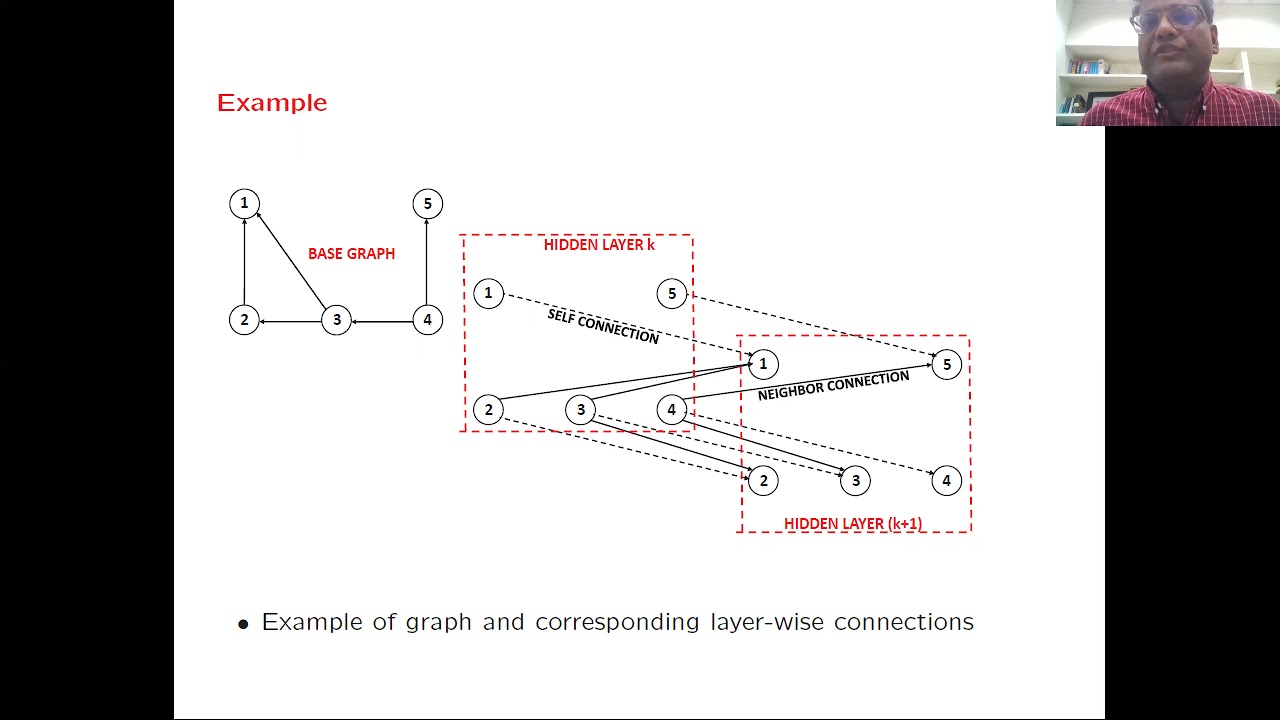 Convolutional graph neural networks and attention mechanisms