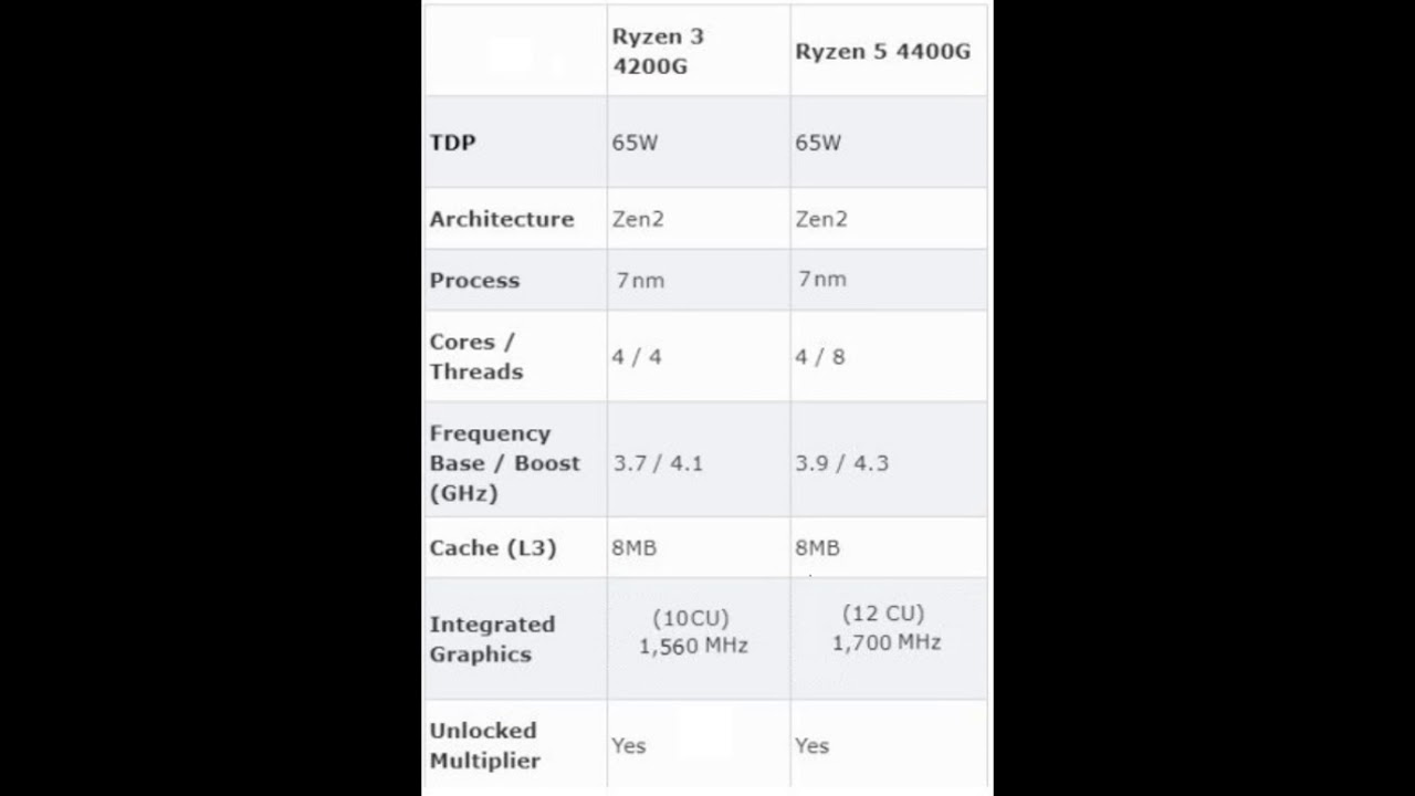 Zen2 APU Ryzen 5 4400G & Ryzen 3 4200G Q2 2020