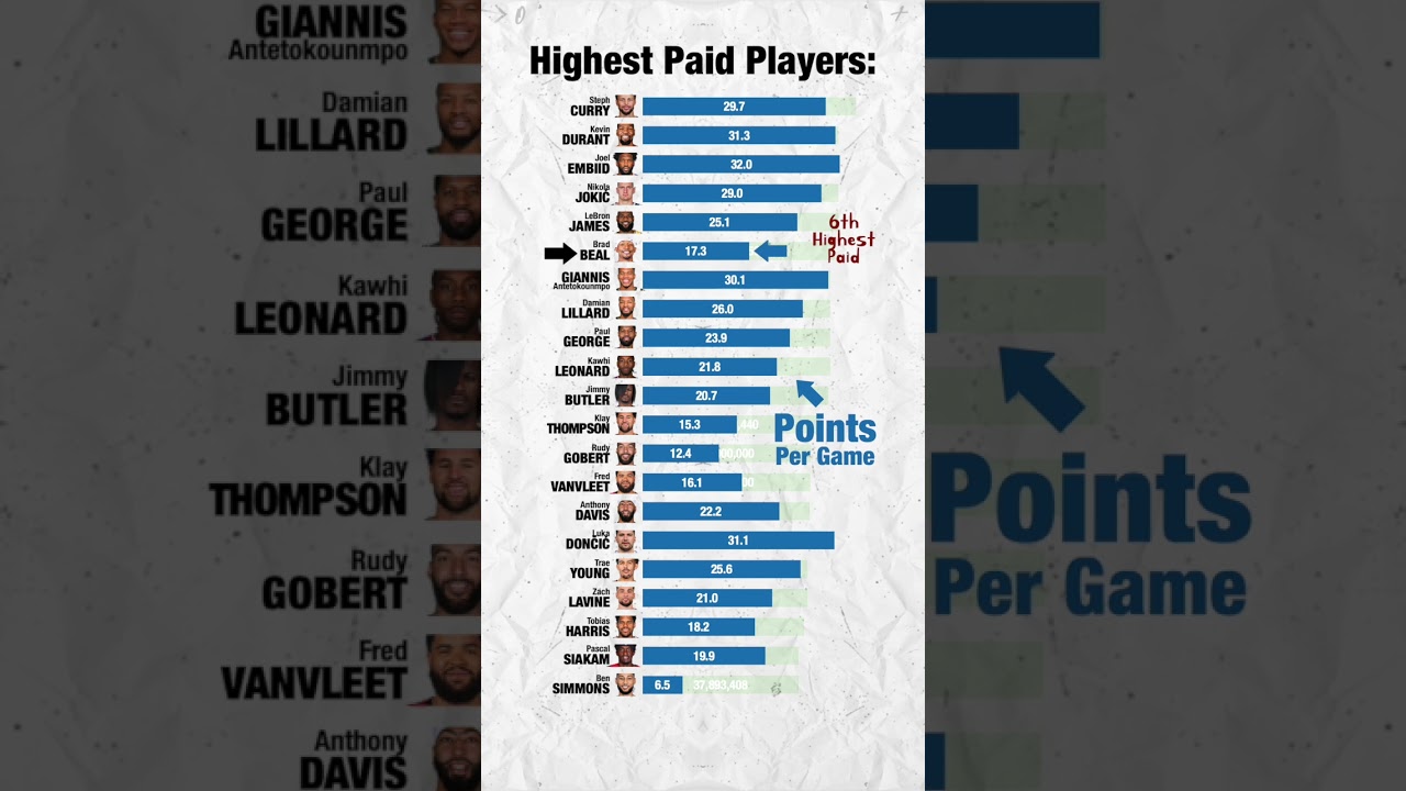 The NBA's 20 Highest Salaries