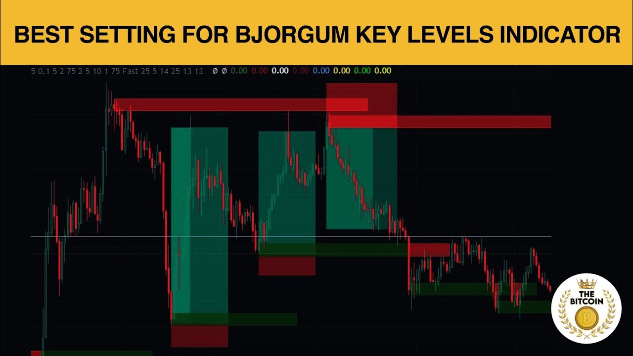 Best Setting For Bjorgum Key Levels Indicator | Perfect for Futures Trading