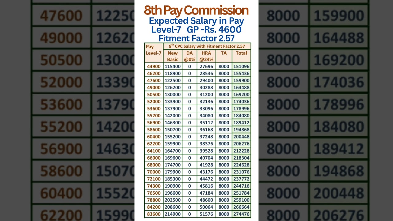 8th Pay Commission - Expected salary in Pay Level-7 with Fitment Factor 2.57