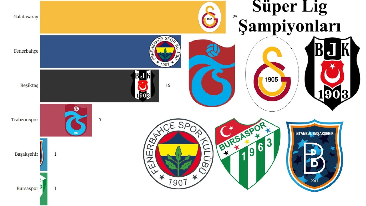 Campeões do Campeonato Turco - Süper Lig (1956-2025)