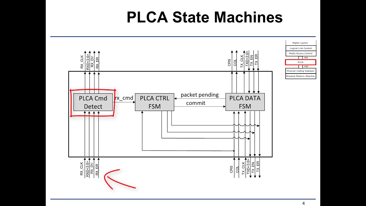 10BASE-T1S PLCA (Physical Layer Collision Avoidance)