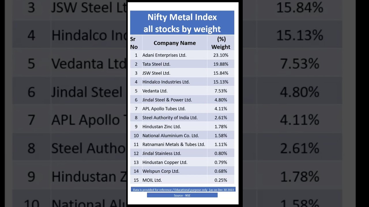 Nifty Metal Index all stocks by weight 