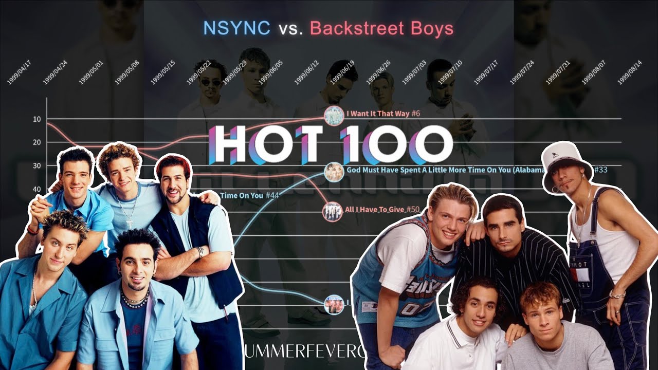 NSYNC vs. Backstreet Boys | Hot 100 Chart Battle (1995-2024)