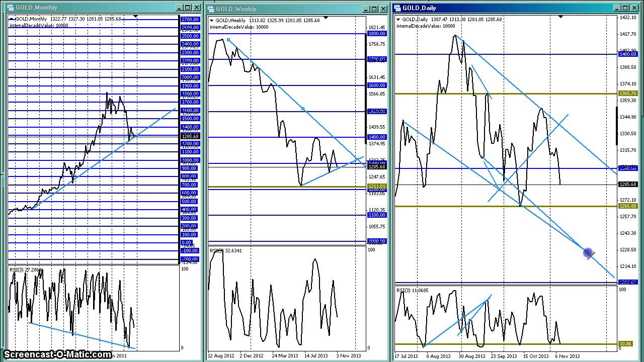 Triple Screen Gold Trading