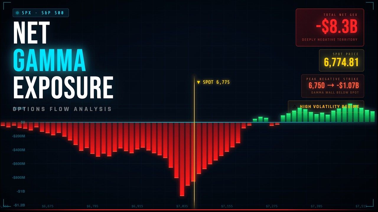 S&P 500 Negative Gamma Alert: Deeply Negative GEX & What It Means Today