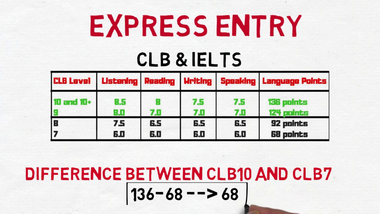 Ki IELTS CANADA PR vaste Jarrori Hai?