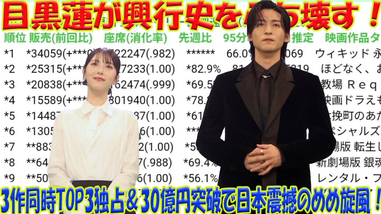 Snow Man目黒蓮が日本映画興行史を塗り替える歴史的瞬間、3作品同時TOP3独占目前で単独30億円突破を達成し、めめ旋風が観客を熱狂の渦に巻き込む社会現象へと加速| メメ衝撃TV