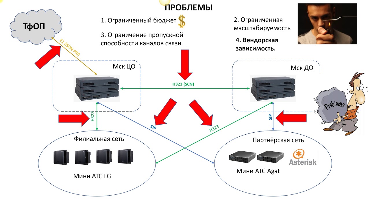 Подключение мини АТС FreePBX Asterisk в существующую корпоративную телефонную сеть.
