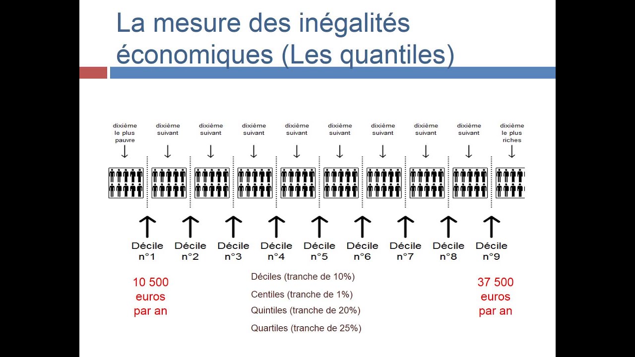 Savoir-faire : la mesure des inégalités économiques