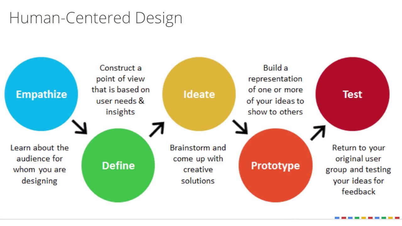 Design Thinking for Educators