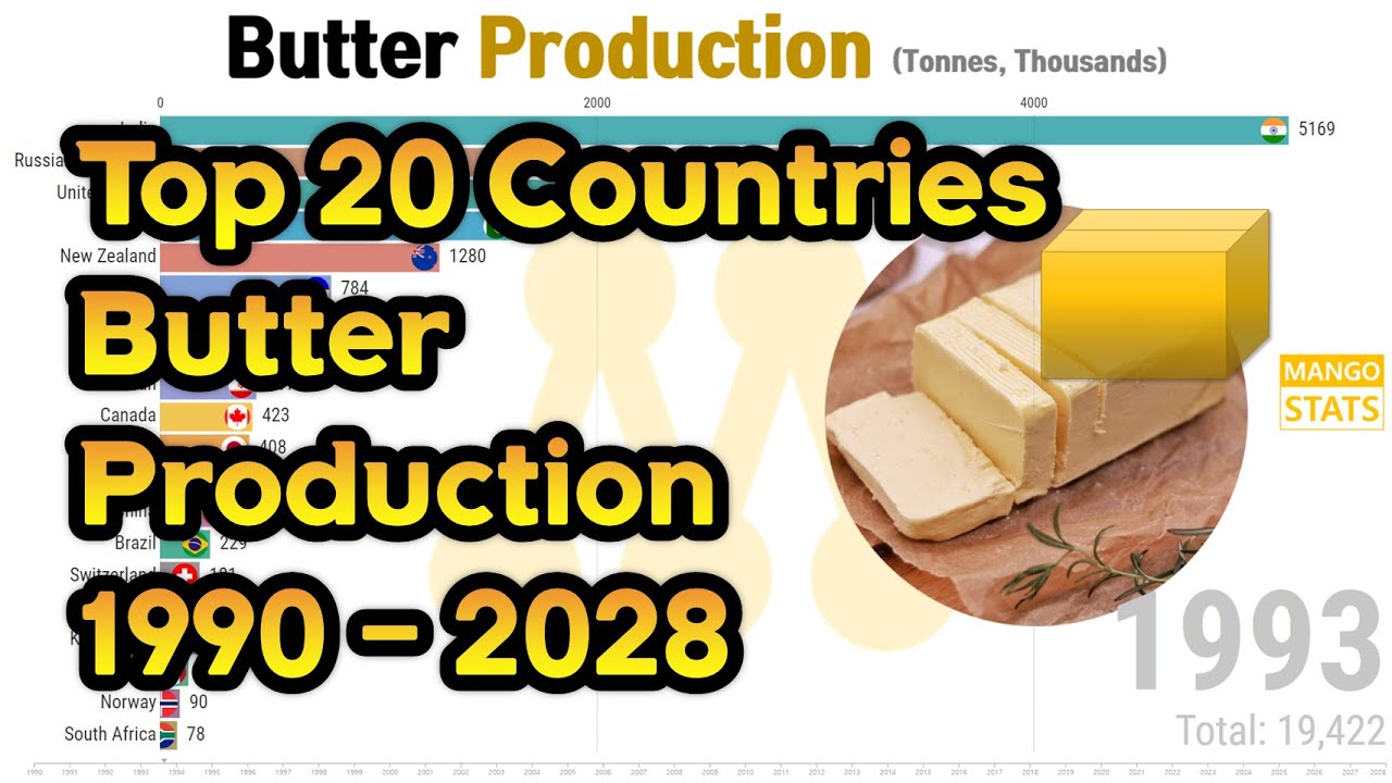 Top 20 Country by Butter Production (1990 - 2028) | 버터 생산 상위 국가 순위
