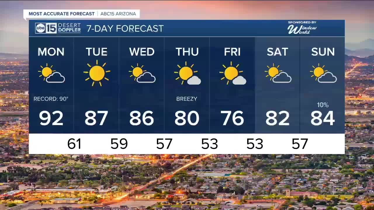 Hot and breezy start to the week across Arizona