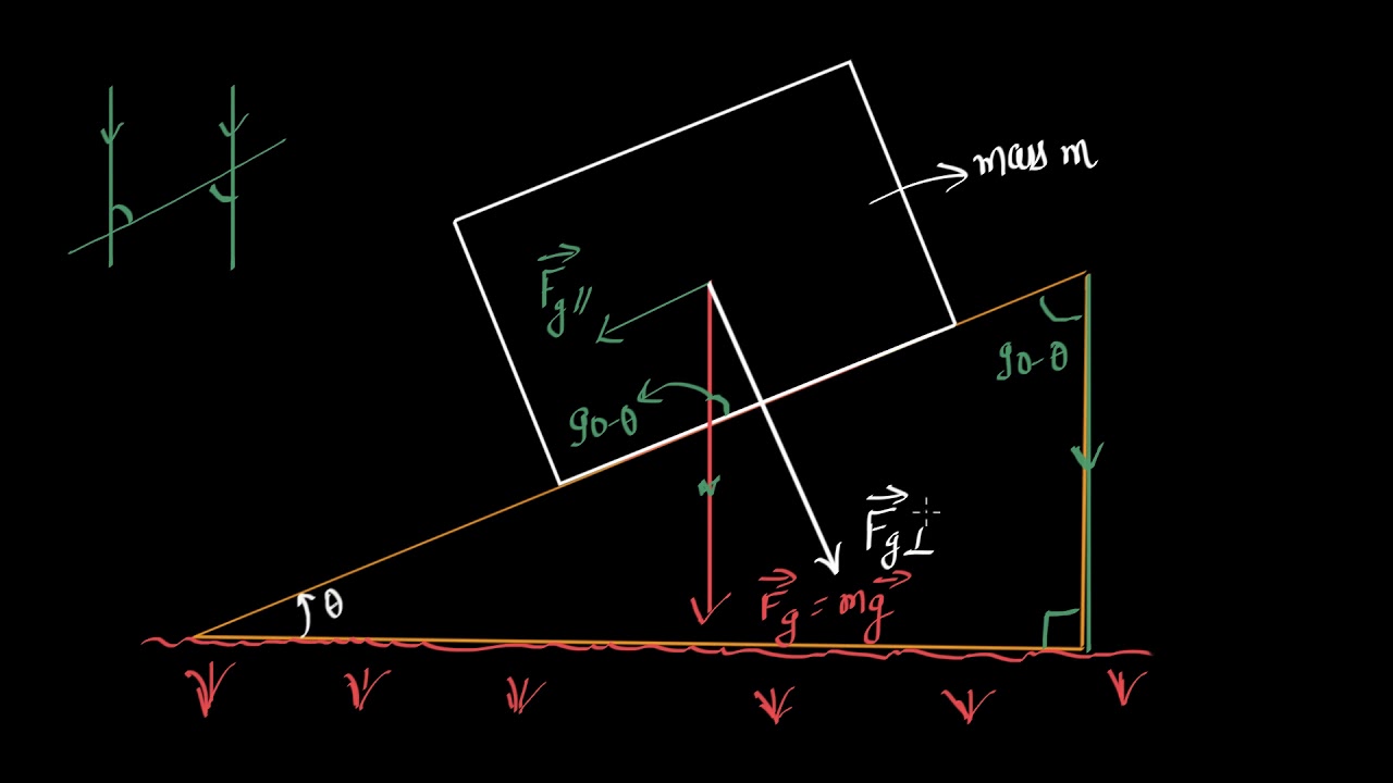 Inclined plane force components (Hindi)