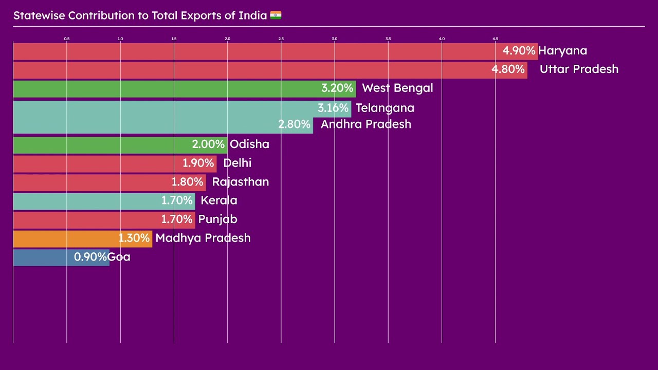 Which Indian State Exports the Most? | State-wise Contribution of Total Exports of India 🇮🇳 (Top 16)