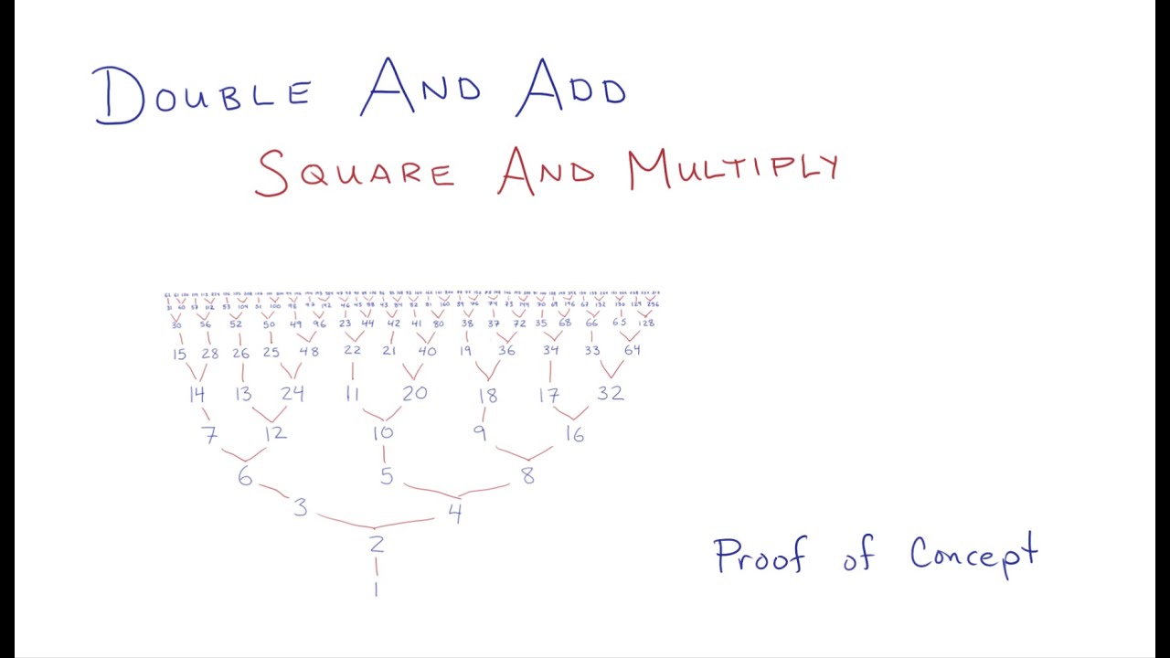 The Intuition behind the Double-And-Add / Square-And-Multiply Algorithm (Also Just a Fun Puzzle!)