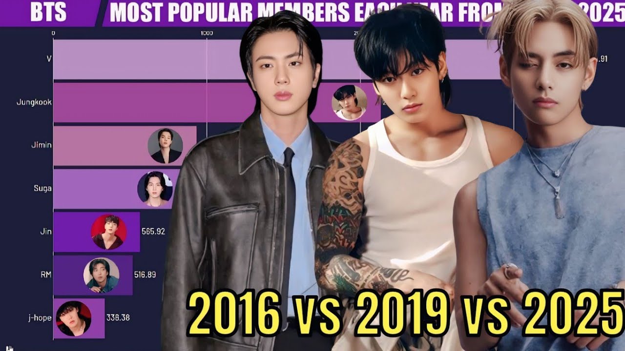 BTS -  Most Popular Members Each Year from 2013 to 2025 | UPDATED