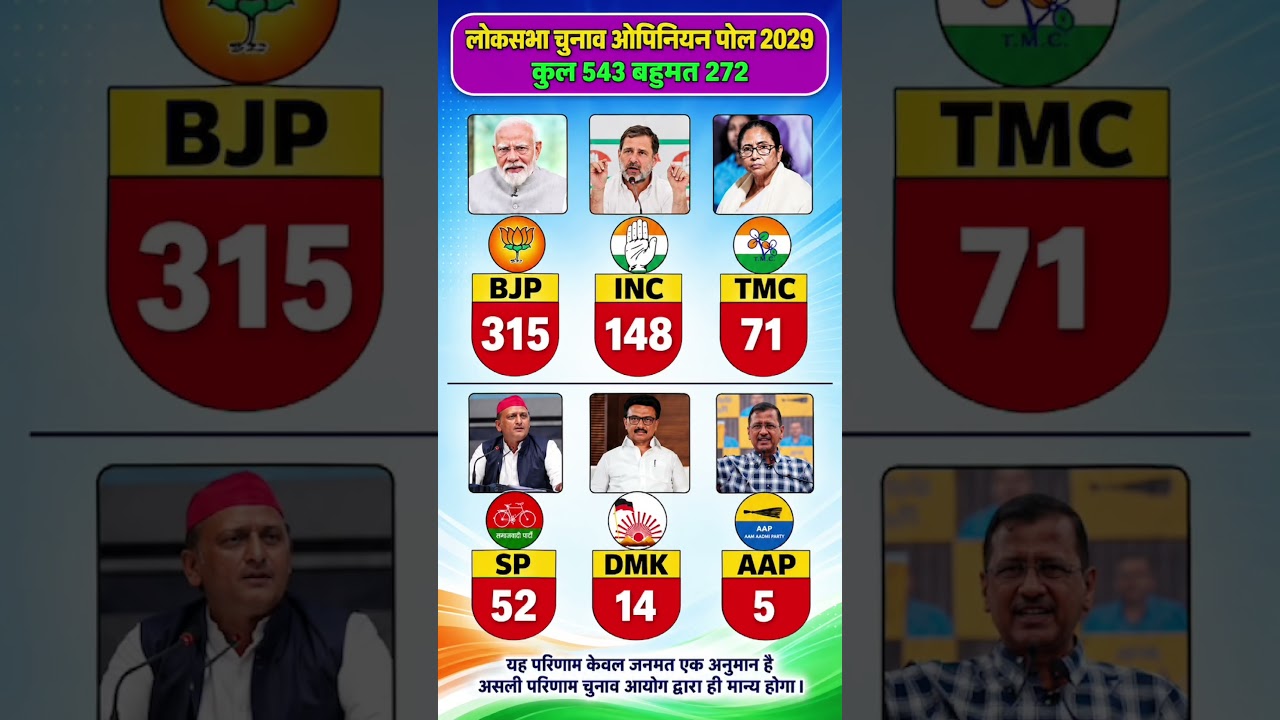 Lok Sabha Elections 2029: If elections were held today, who would form the government?