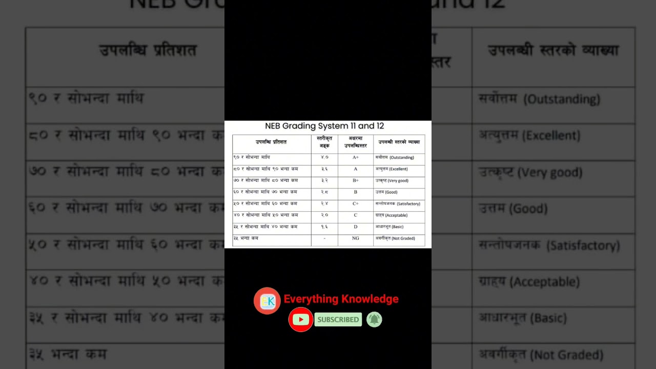 कति GPA आउदा कुन Grade हुन्छ भन्ने थाहा छैन भने हेर्नुस Class 12 result update #neb #shorts