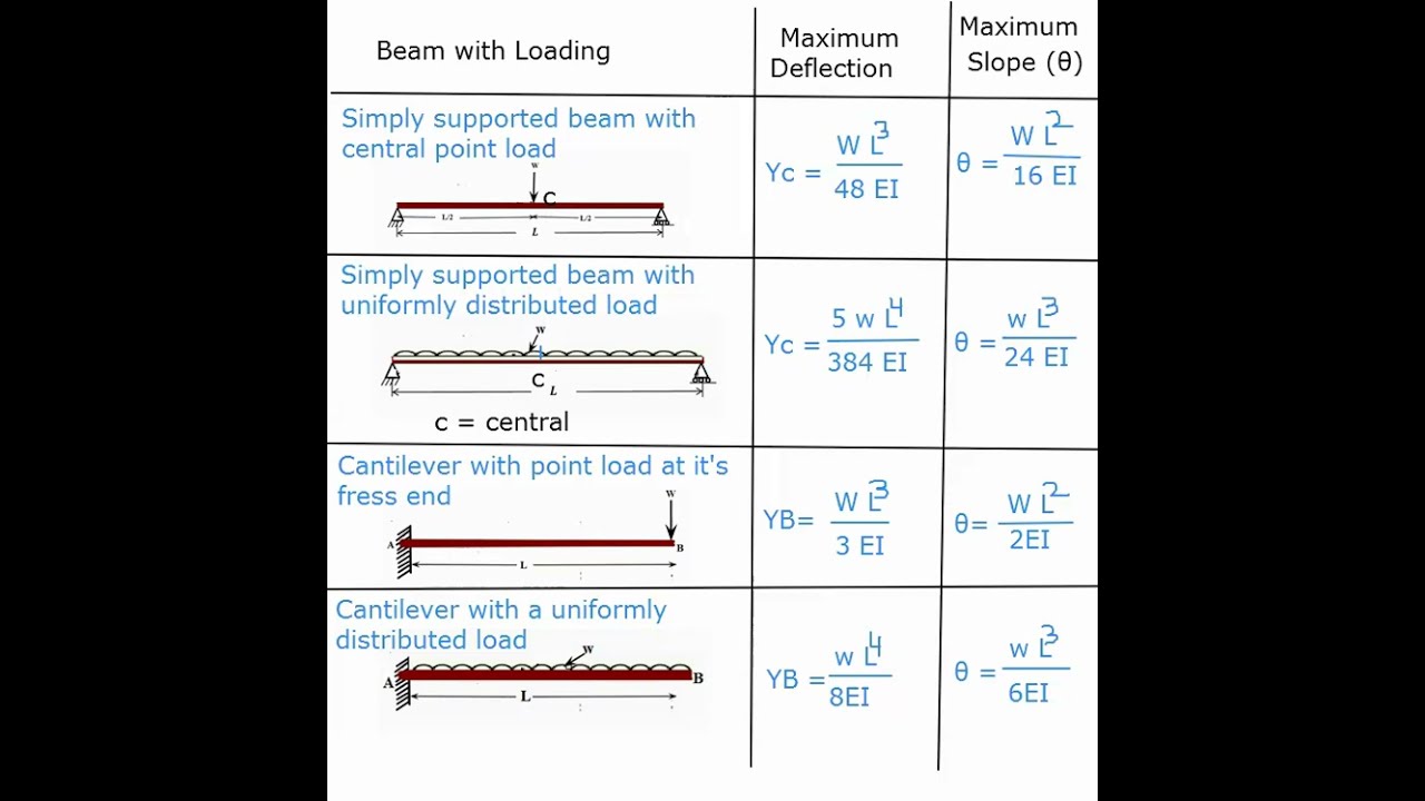 Maximum slope and deflection of beam for different loading