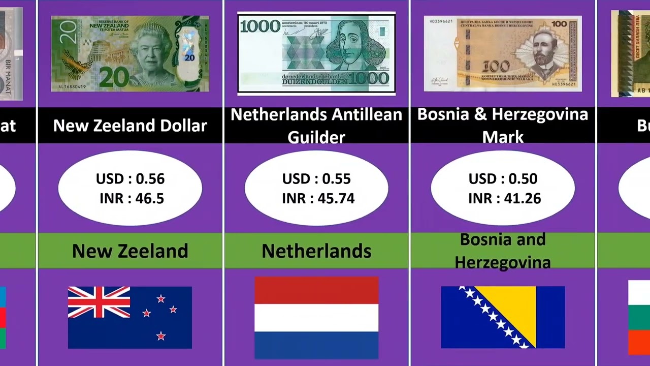 Top 50 Highest Currencies in the World 2022