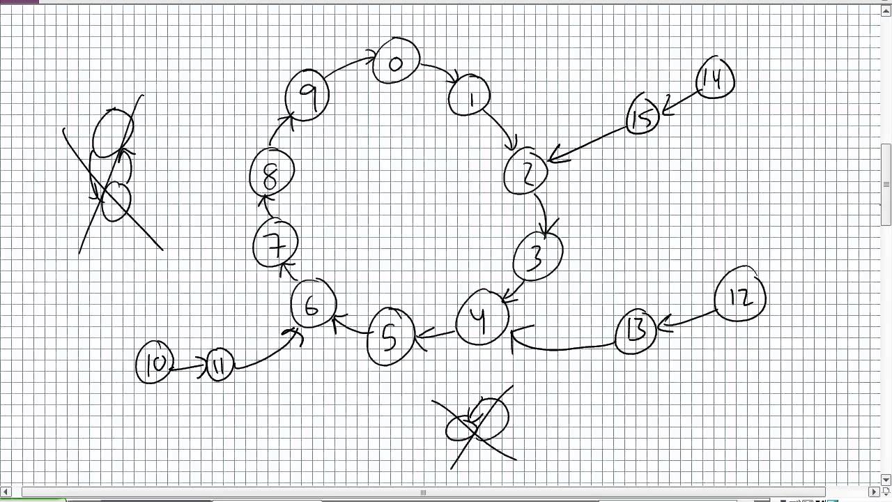 Analysis of Synchronous Counters Using JK Flip Flops