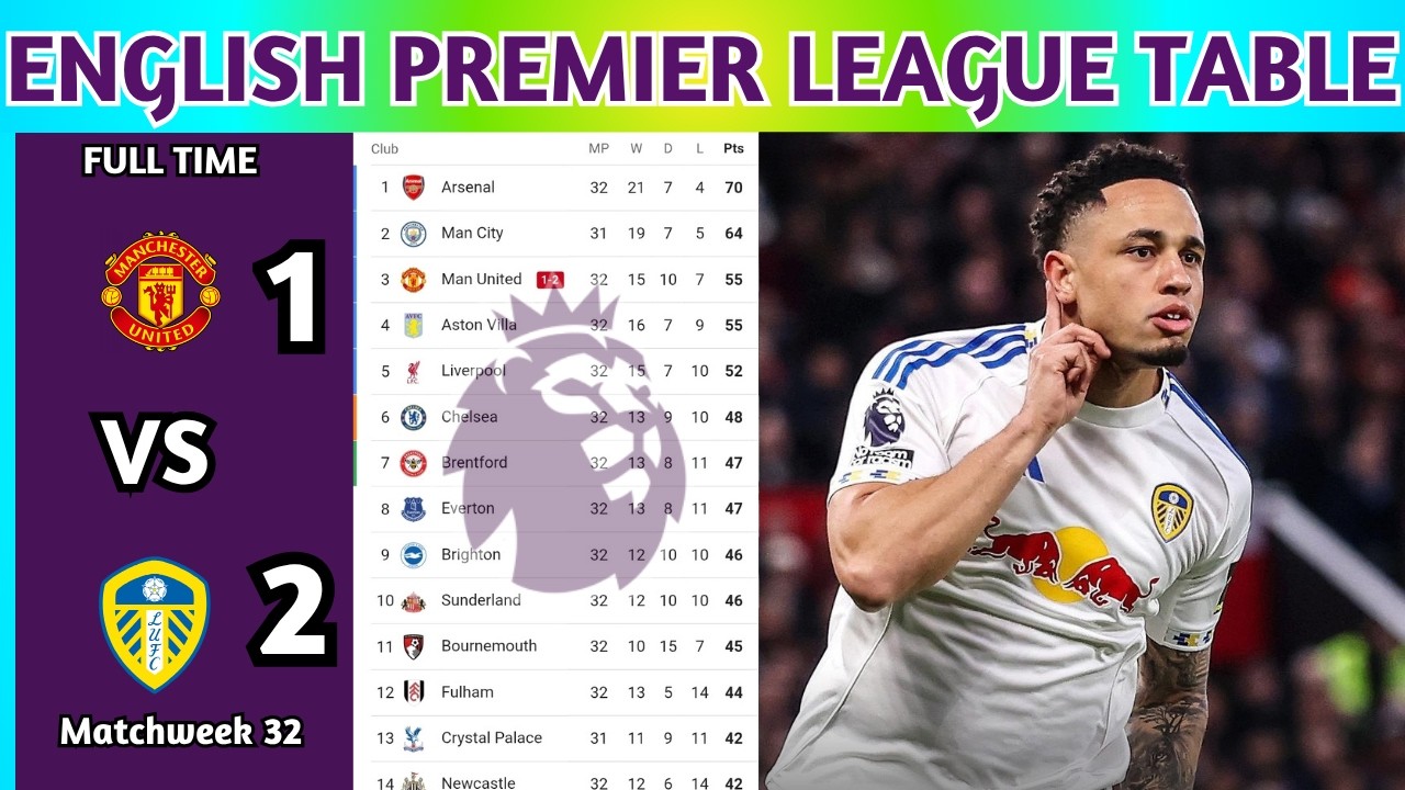 English Premier League Table Updated Today 2025 | EPL Table Standing | EPL Results Today MUN v LEE